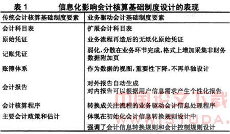 企业会计制度设计的内容与数字内容制作服务的关系