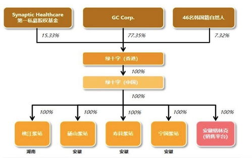逾18亿收购绿十字，博雅生物掘金“血液浆料”野心渐显